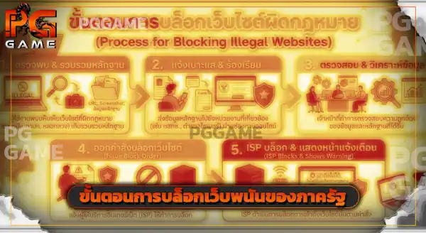 หน่วยงานไหน บล็อกเว็บพนัน