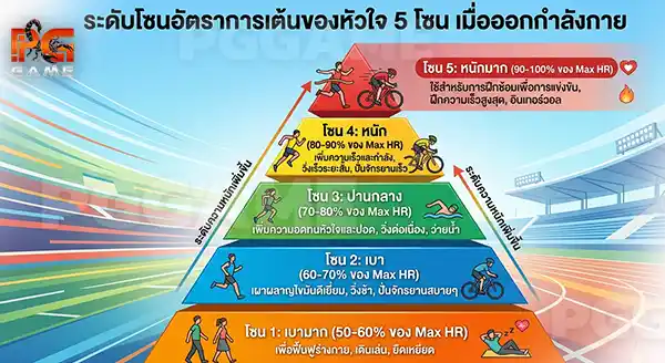 วิ่งโซน 2 คืออะไร